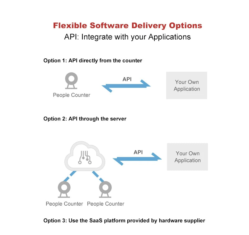 People Counter IP Camera Retail Supermarket Shop 3D Footfall Counting Data Collection Store Crowd Entrance Footfall Analysis