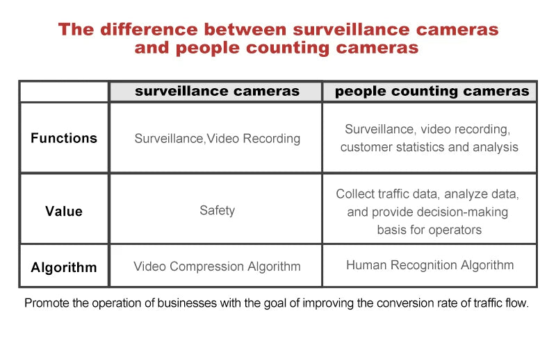 People Counter IP Camera Retail Supermarket Shop 3D Footfall Counting Data Collection Store Crowd Entrance Footfall Analysis